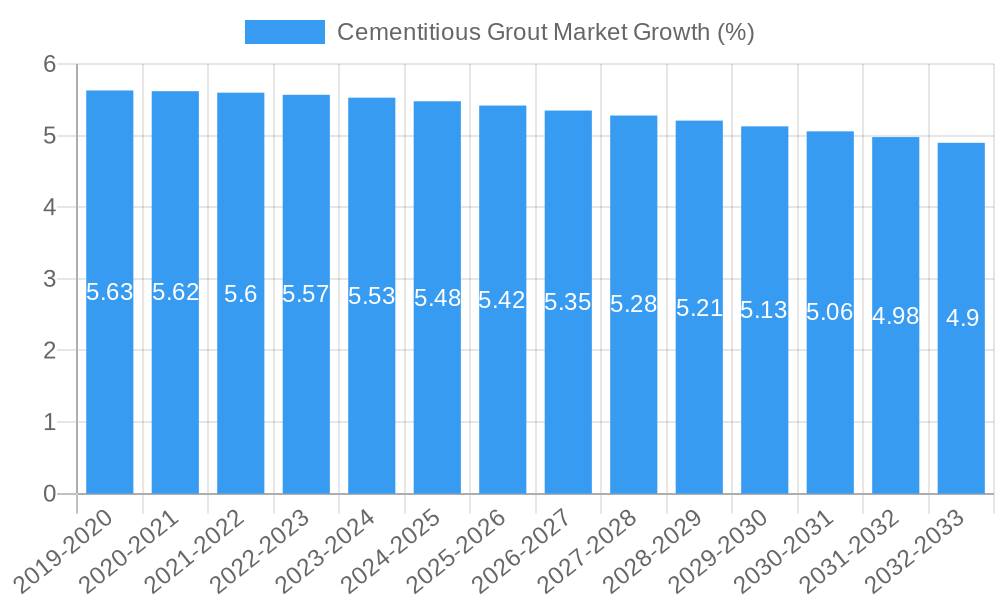 Cementitious Grout Market Growth