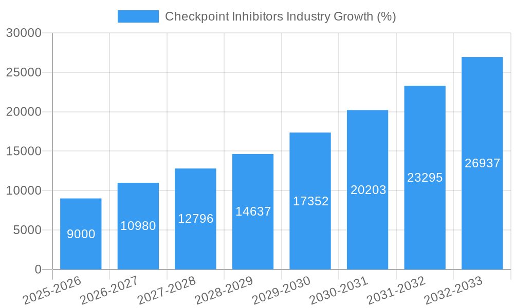 Checkpoint Inhibitors Industry Growth
