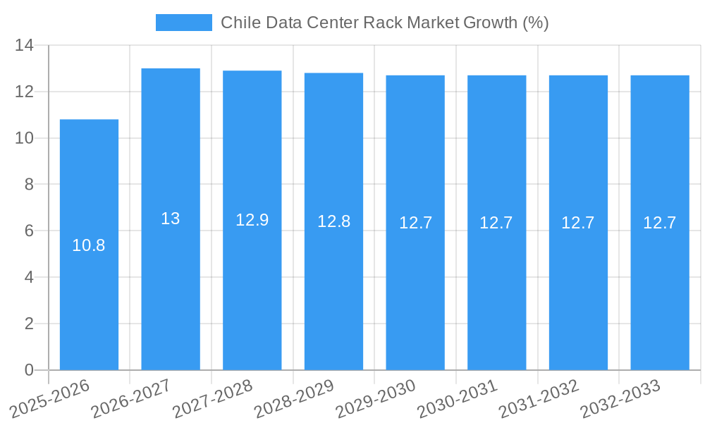 Chile Data Center Rack Market Growth