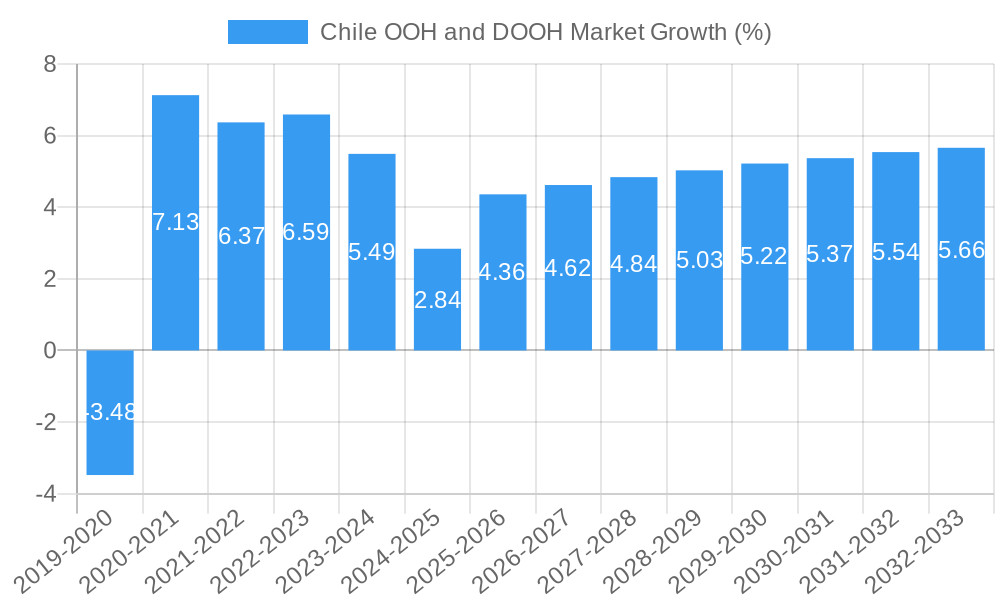 Chile OOH and DOOH Market Growth