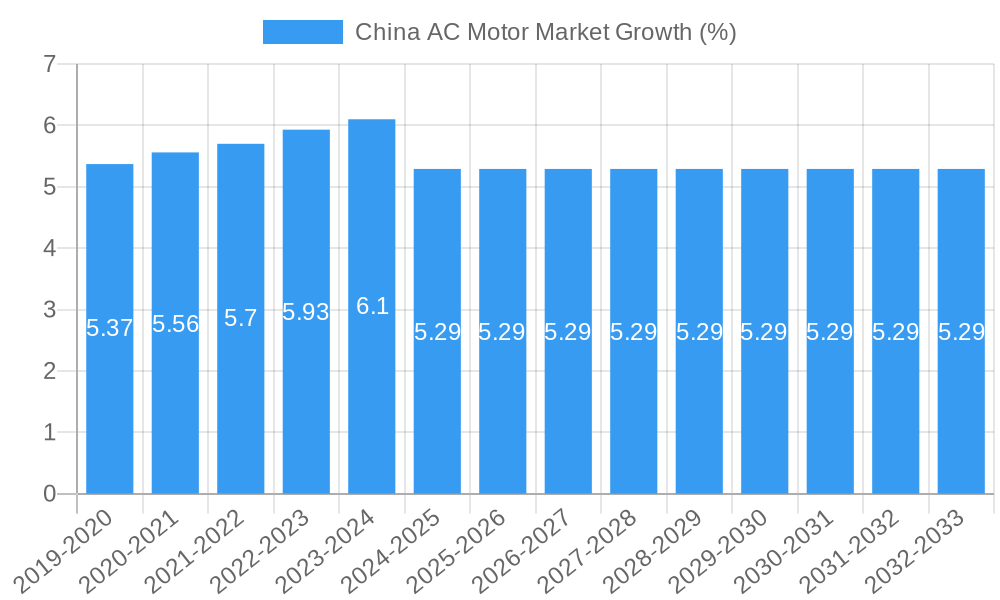 China AC Motor Market Growth