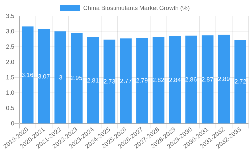 China Biostimulants Market Growth