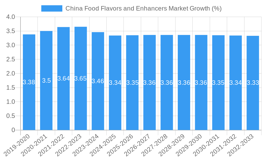 China Food Flavors and Enhancers Market Growth
