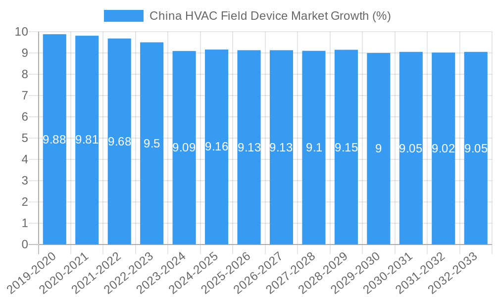 China HVAC Field Device Market Growth