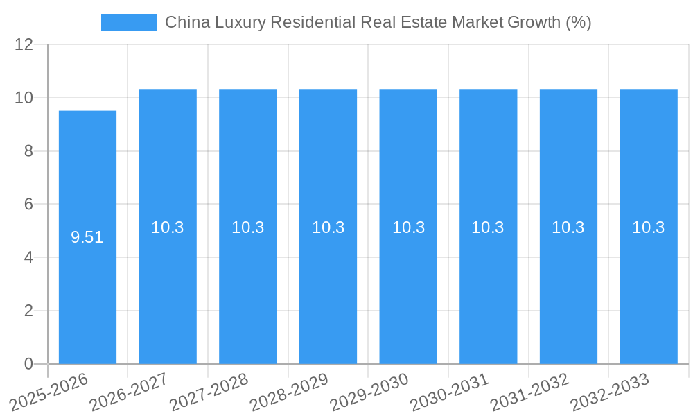 China Luxury Residential Real Estate Market Growth