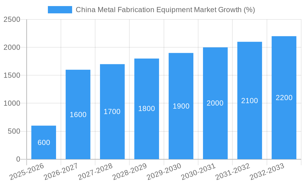 China Metal Fabrication Equipment Market Growth