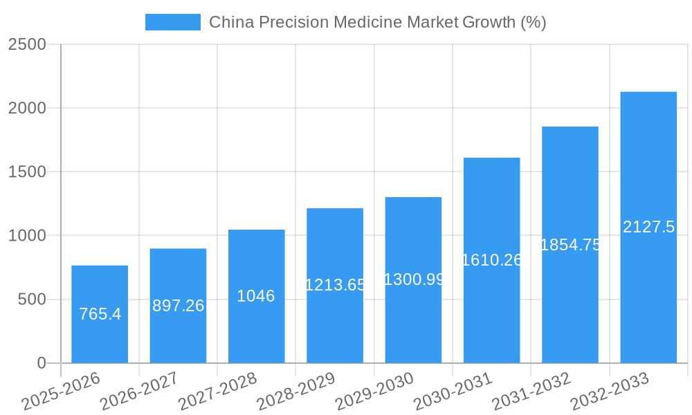 China Precision Medicine Market Growth