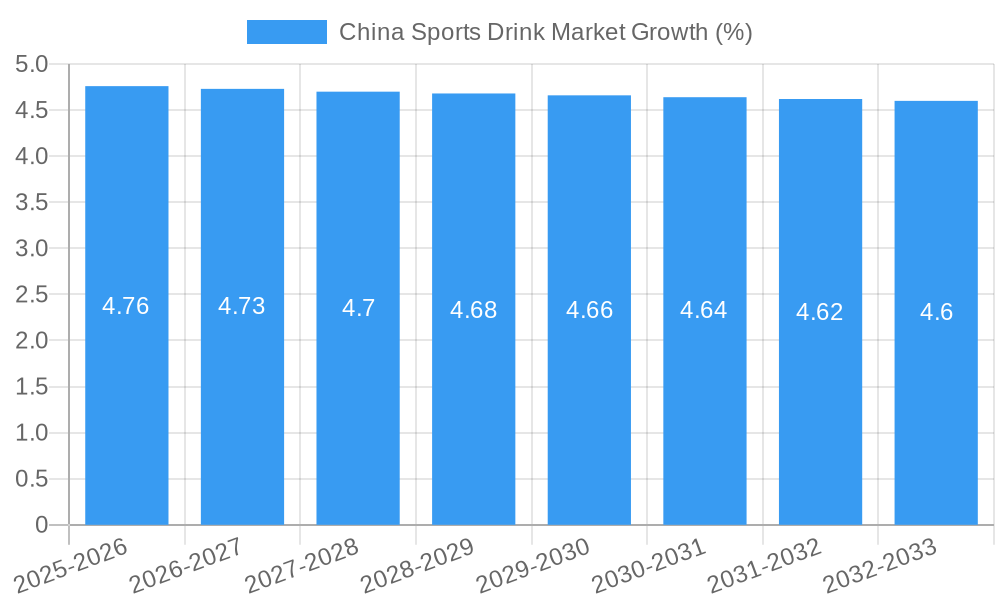 China Sports Drink Market Growth
