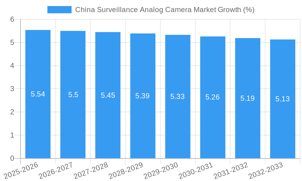 China Surveillance Analog Camera Market Growth