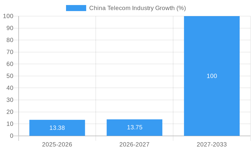 China Telecom Industry Growth