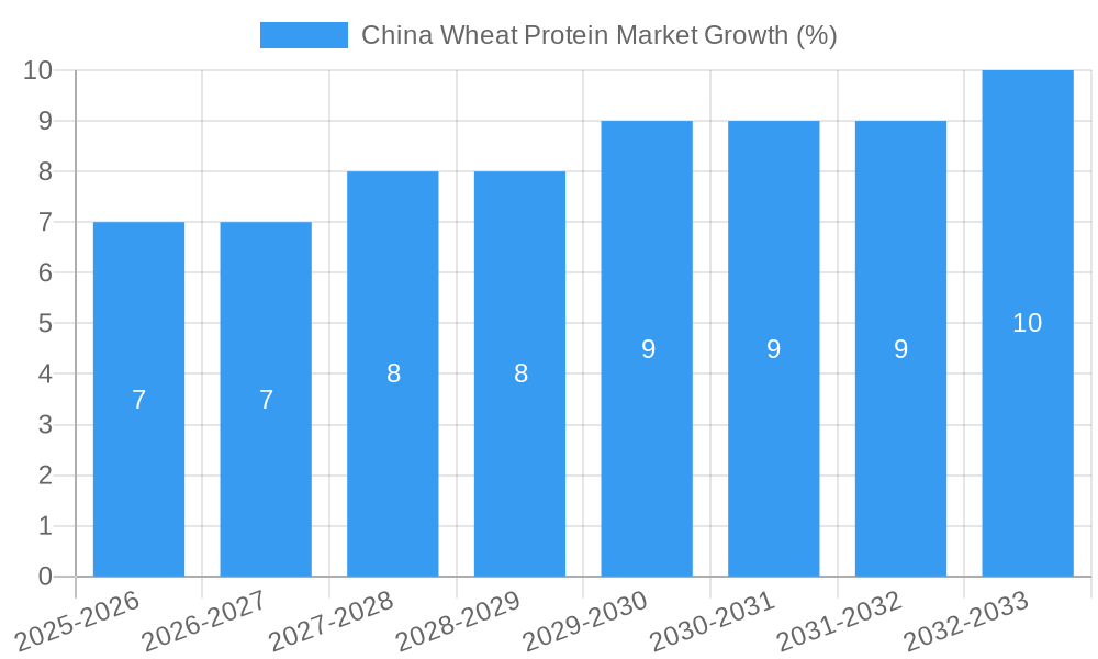 China Wheat Protein Market Growth