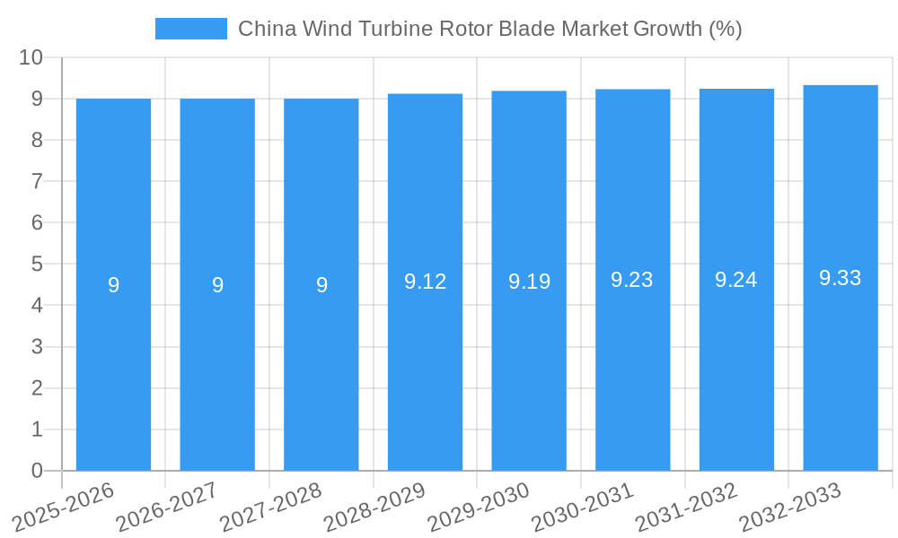 China Wind Turbine Rotor Blade Market Growth
