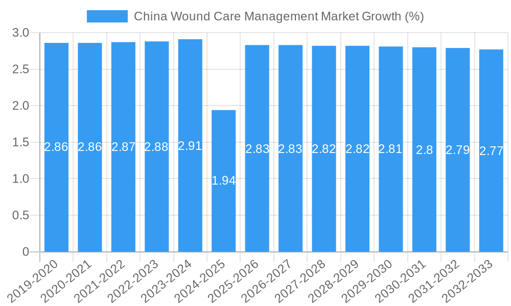 China Wound Care Management Market Growth