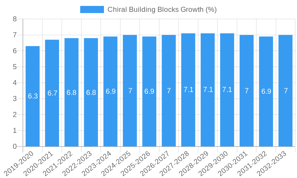Chiral Building Blocks Growth