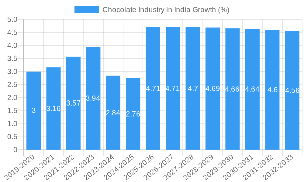 Chocolate Industry in India Growth