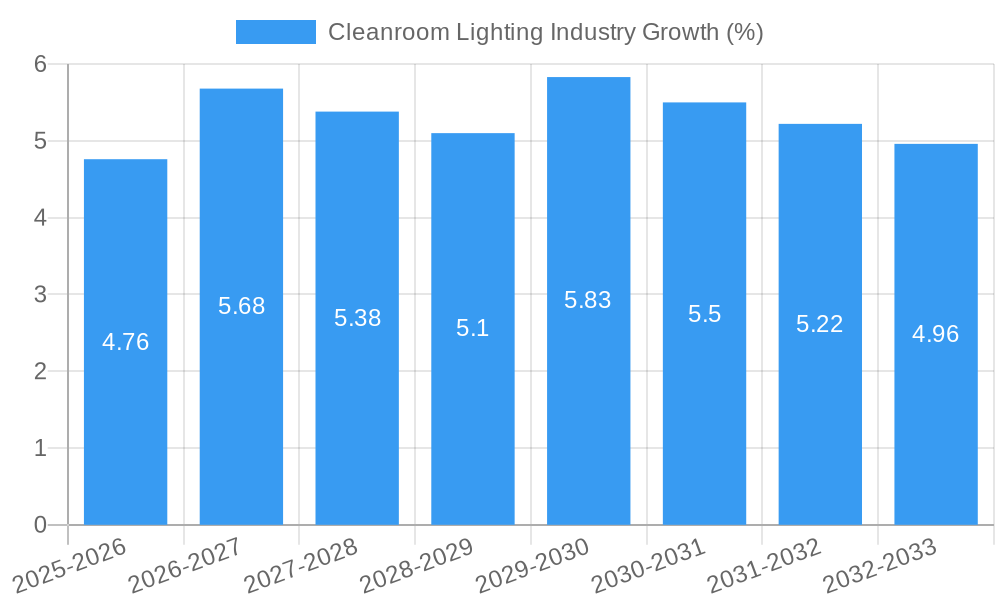 Cleanroom Lighting Industry Growth