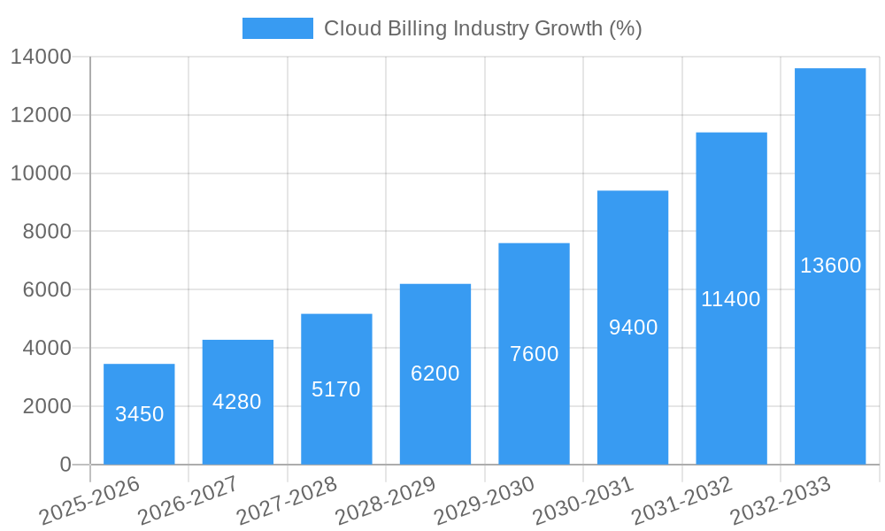 Cloud Billing Industry Growth