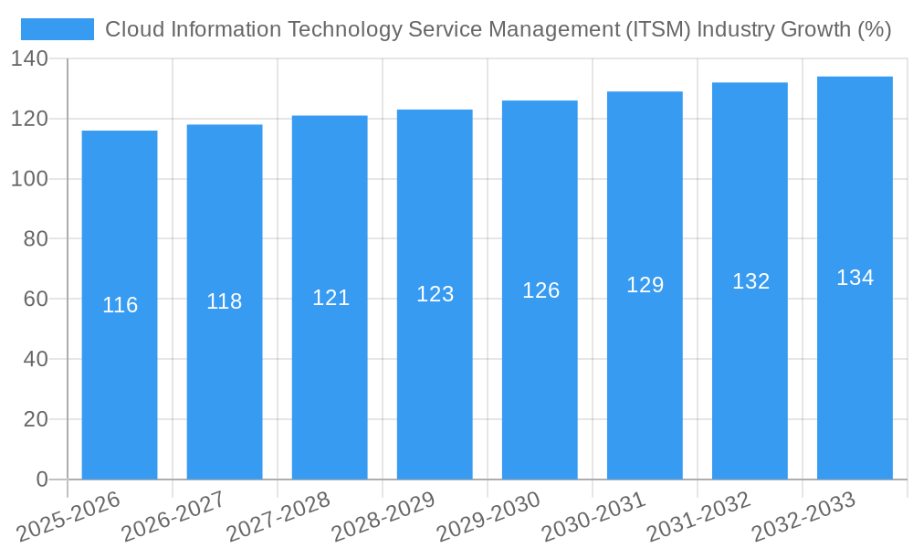 Cloud Information Technology Service Management (ITSM) Industry Growth