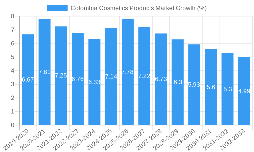 Colombia Cosmetics Products Market Growth