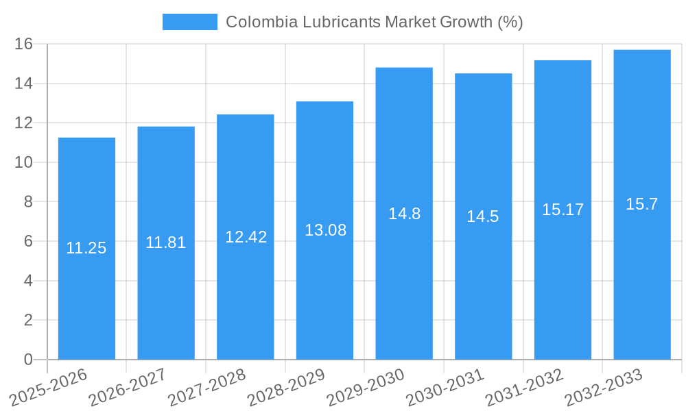 Colombia Lubricants Market Growth