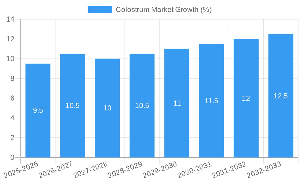 Colostrum Market Growth