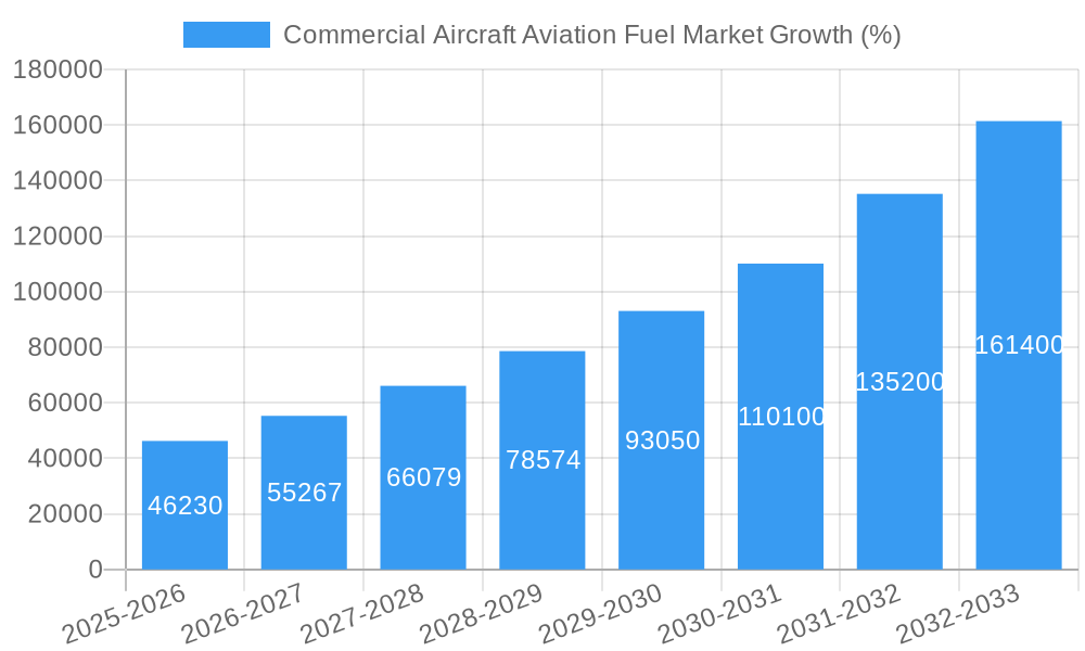Commercial Aircraft Aviation Fuel Market Growth