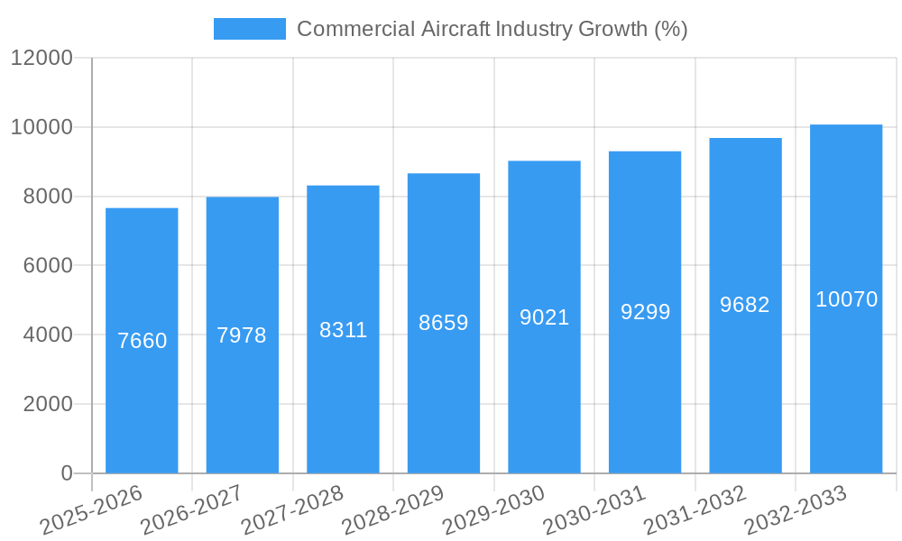 Commercial Aircraft Industry Growth