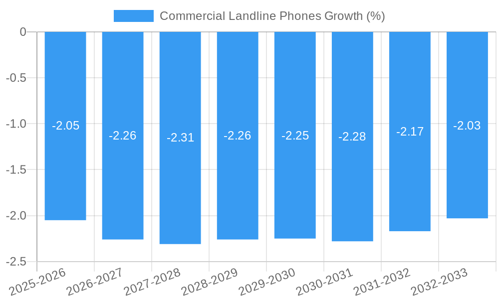 Commercial Landline Phones Growth