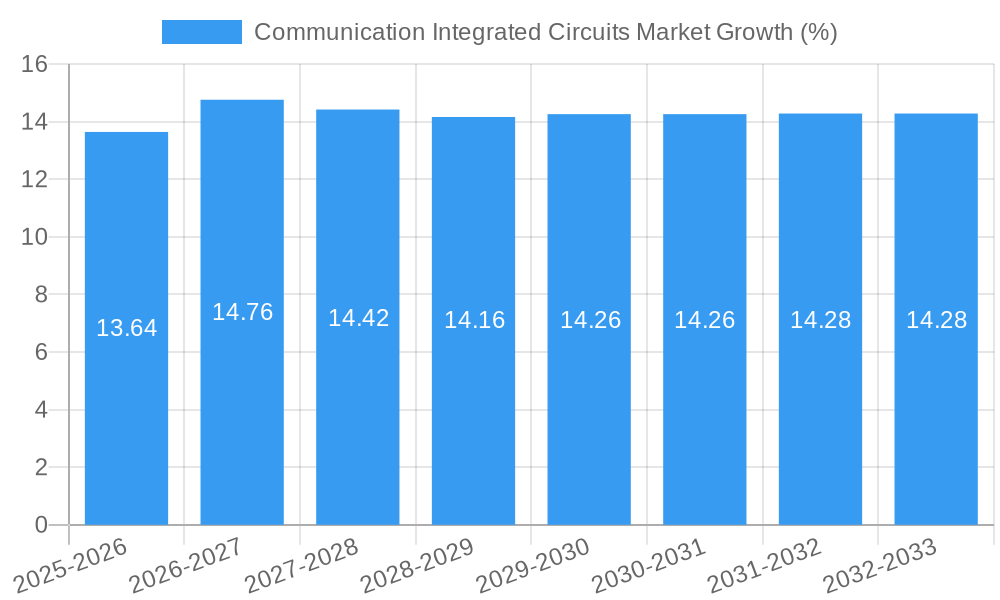 Communication Integrated Circuits Market Growth