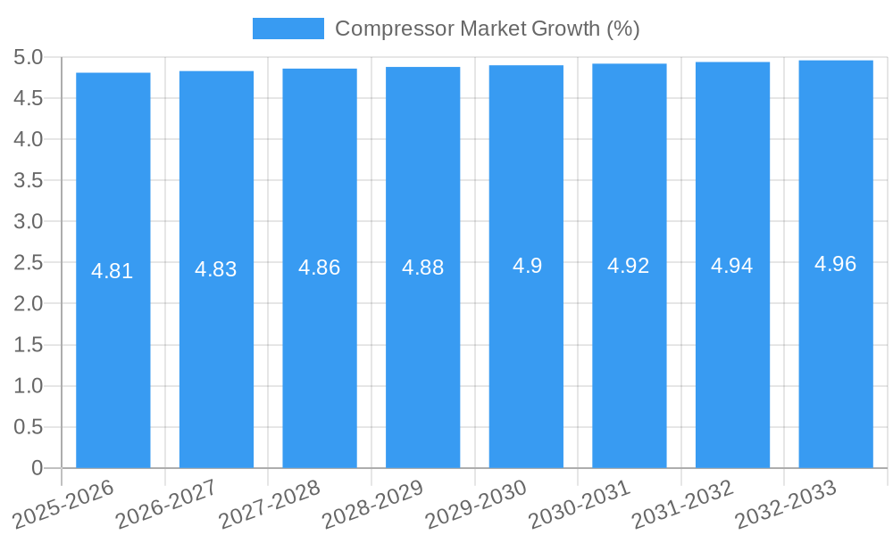 Compressor Market Growth