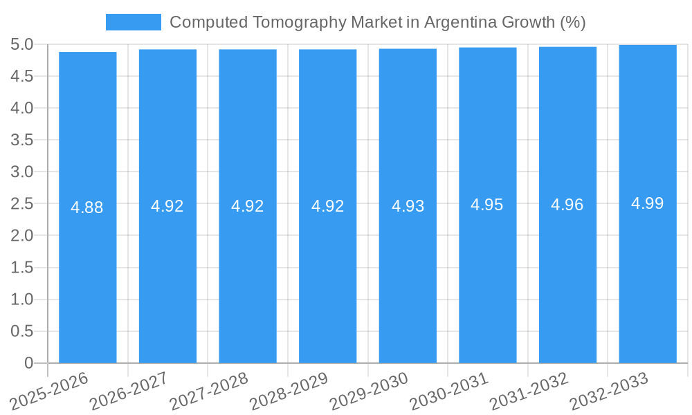Computed Tomography Market in Argentina Growth