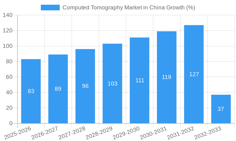 Computed Tomography Market in China Growth