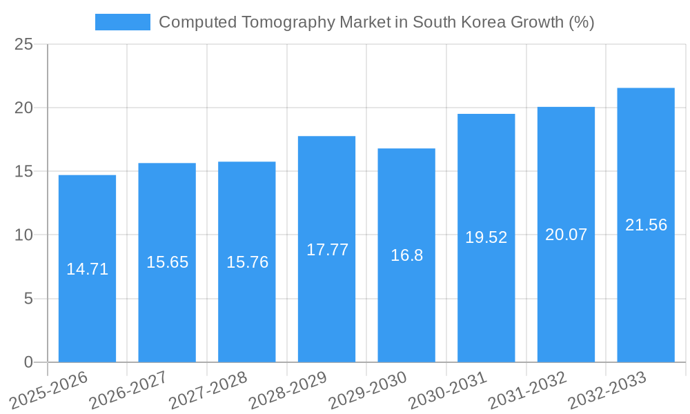 Computed Tomography Market in South Korea Growth
