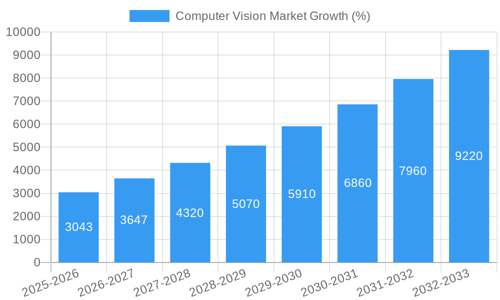 Computer Vision Market Growth