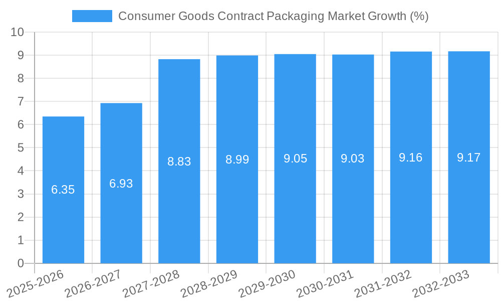Consumer Goods Contract Packaging Market Growth