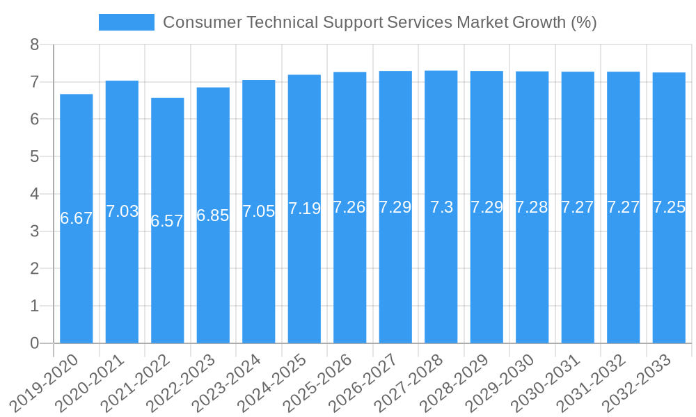 Consumer Technical Support Services Market Growth