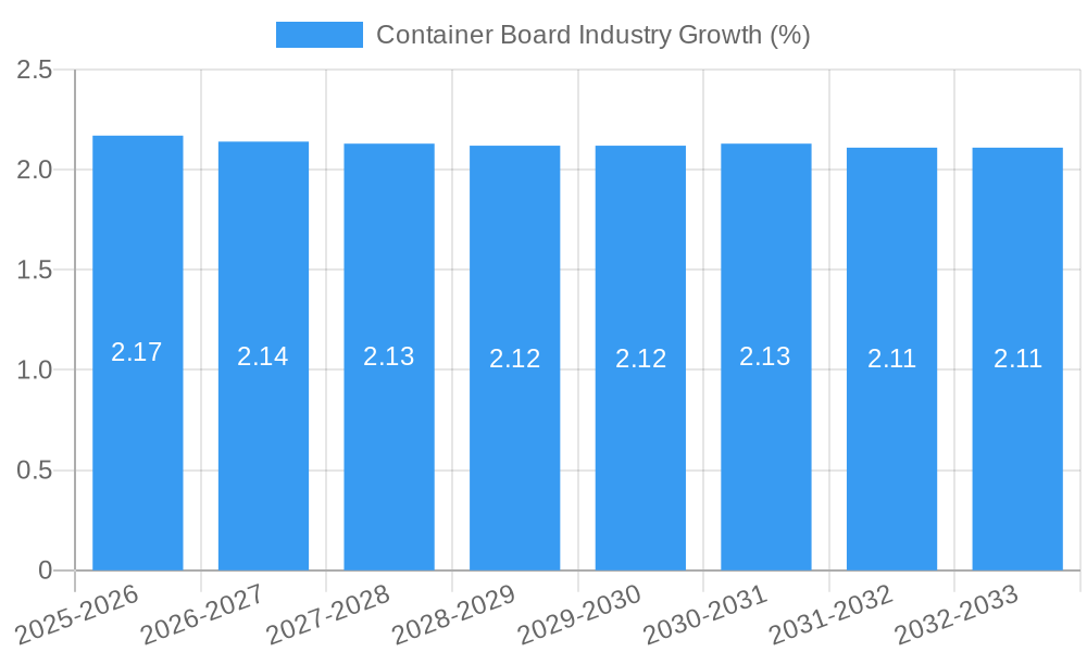 Container Board Industry Growth