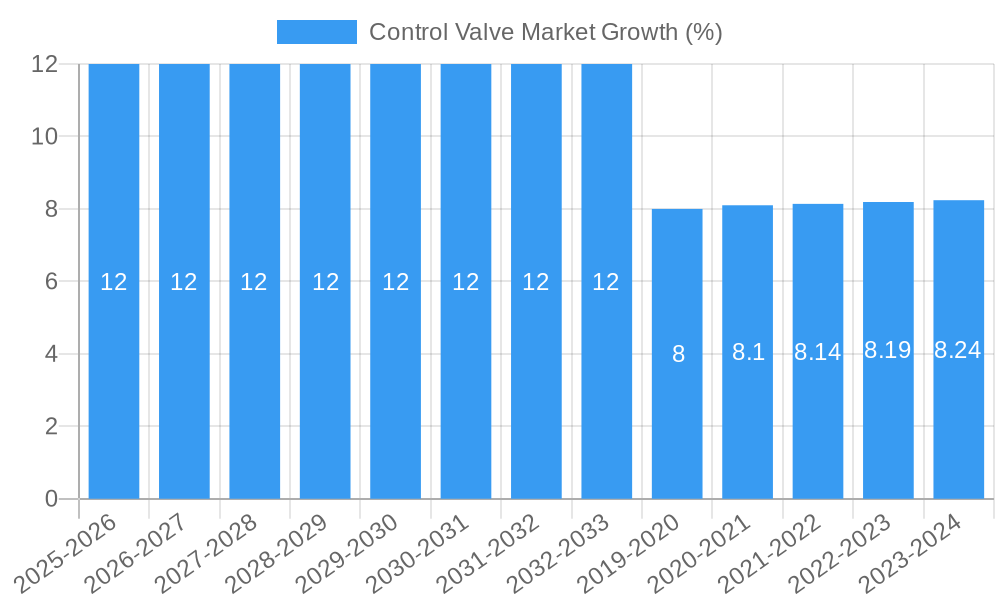 Control Valve Market Growth