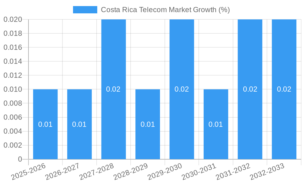 Costa Rica Telecom Market Growth