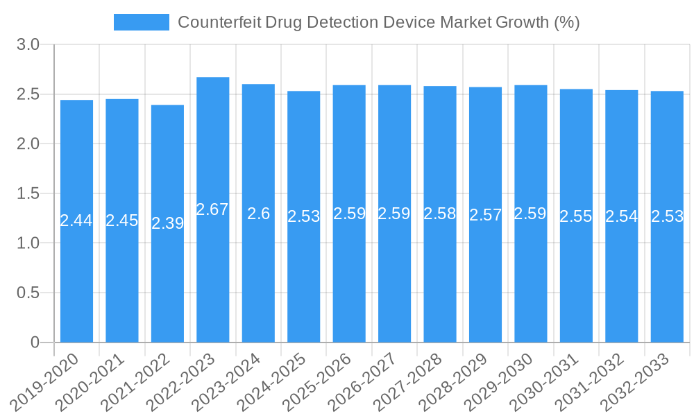 Counterfeit Drug Detection Device Market Growth