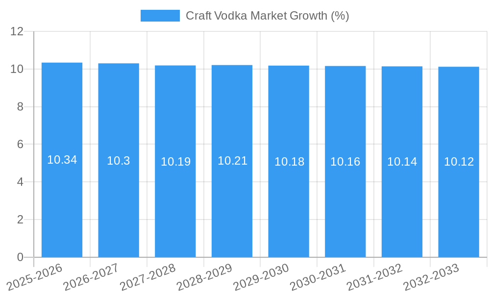 Craft Vodka Market Growth