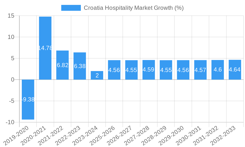 Croatia Hospitality Market Growth