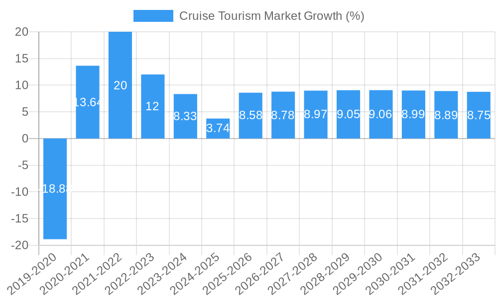 Cruise Tourism Market Growth