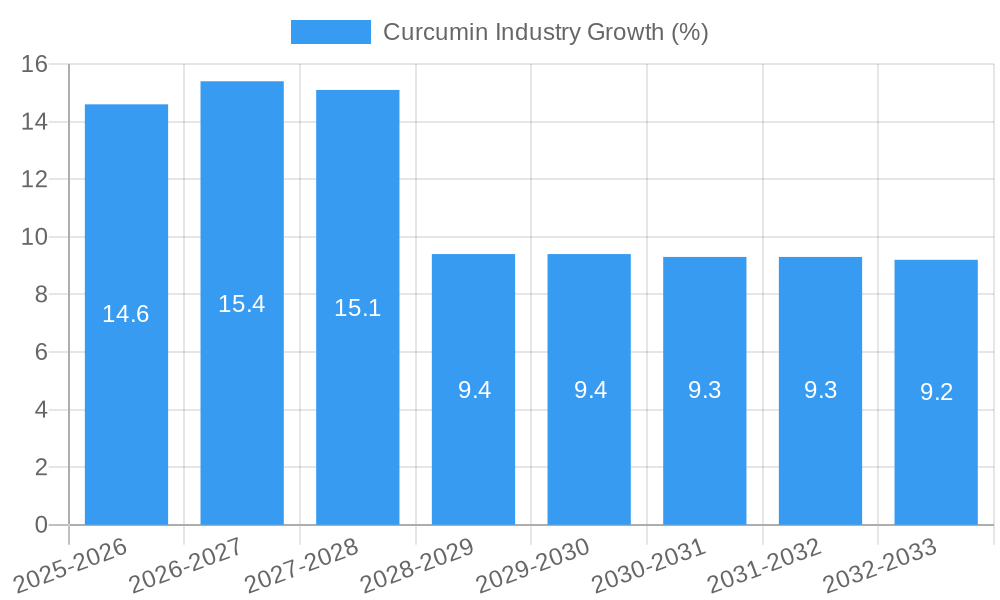 Curcumin Industry Growth