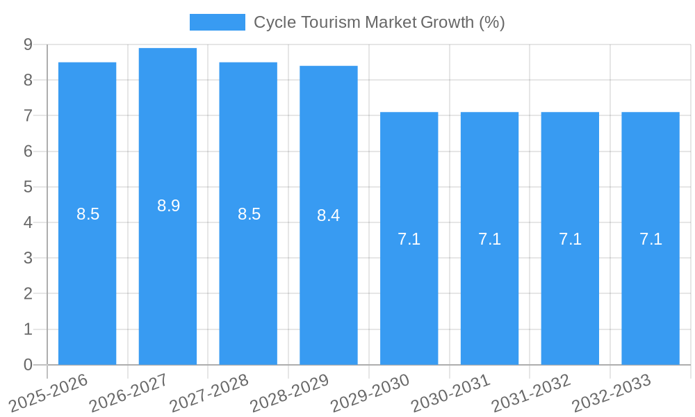 Cycle Tourism Market Growth