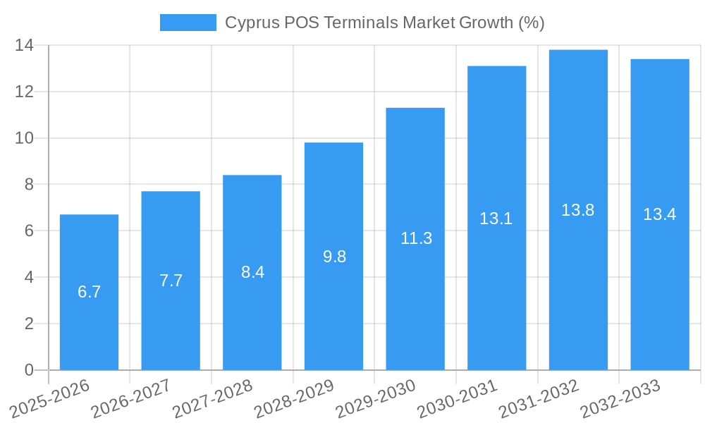 Cyprus POS Terminals Market Growth