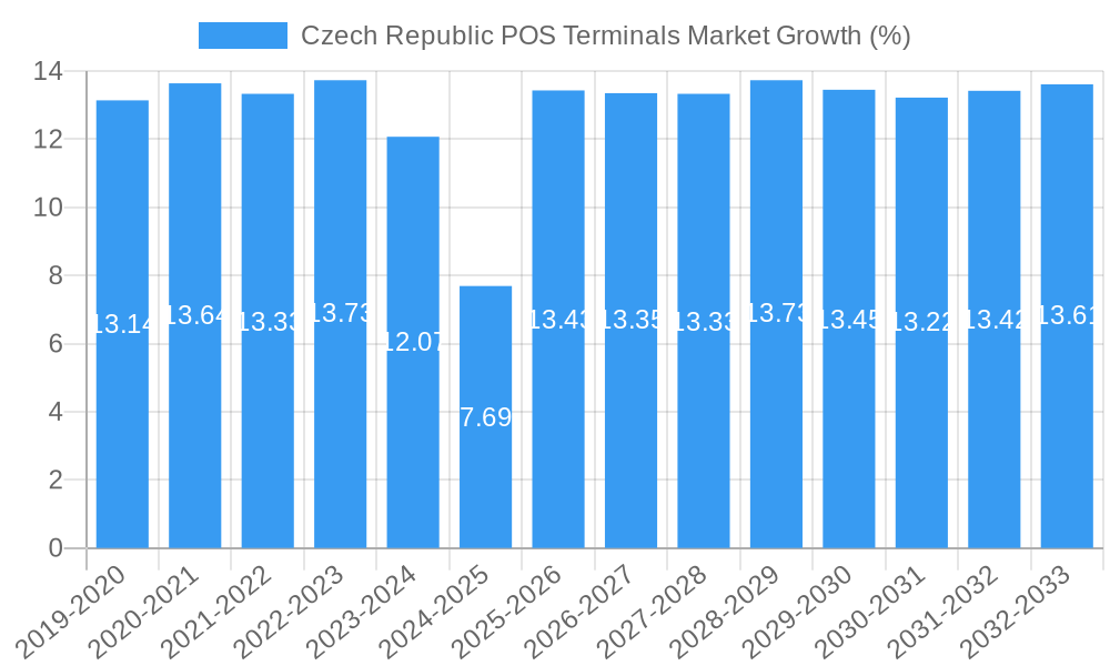 Czech Republic POS Terminals Market Growth