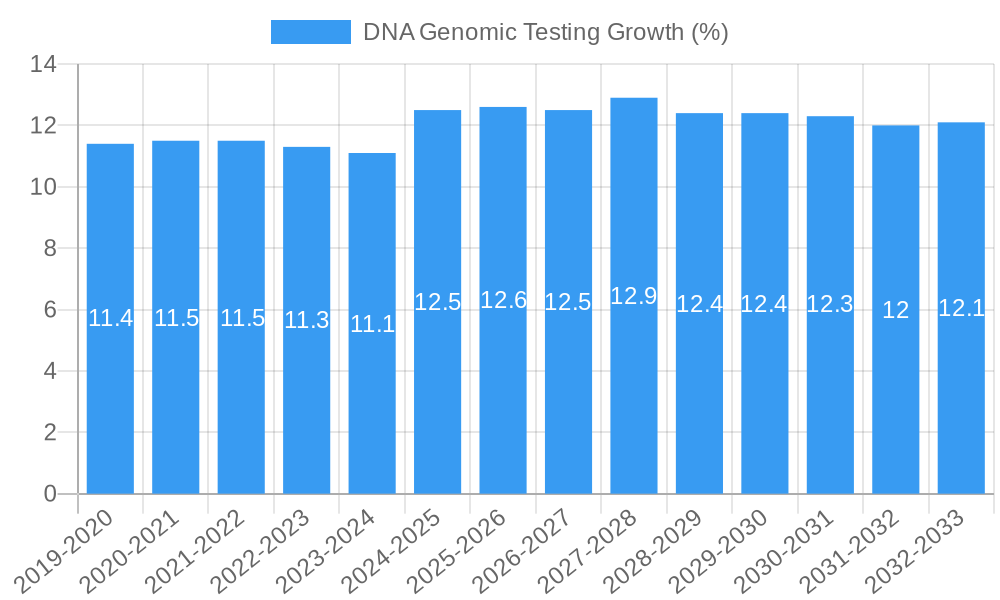 DNA Genomic Testing Growth