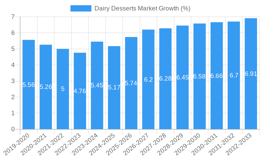 Dairy Desserts Market Growth