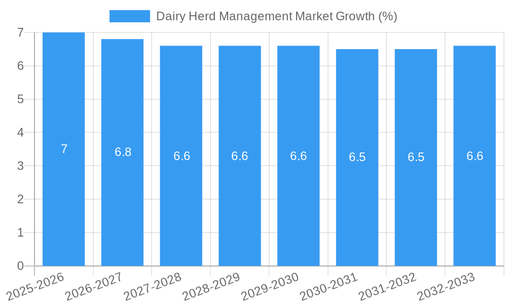 Dairy Herd Management Market Growth